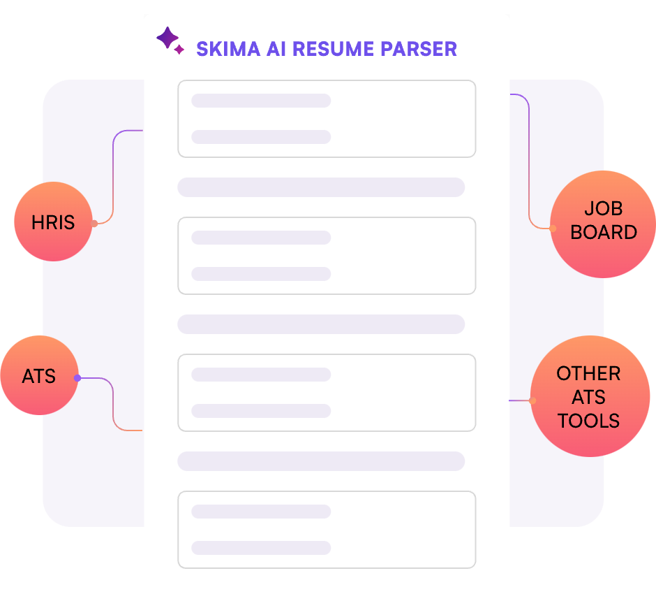 Integrate Skima with your HRIS, ATS, Job Board, Other HR Tools